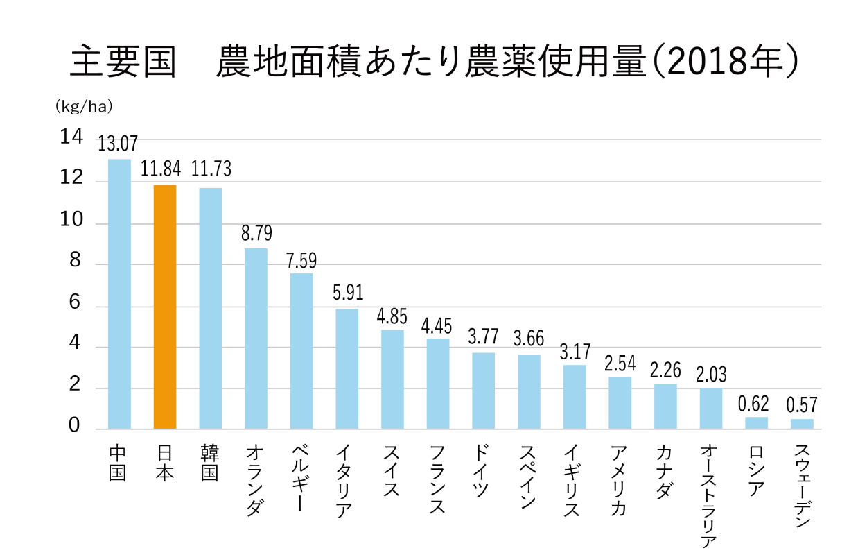 主要国 農地面積あたり農薬使用量(2018年)