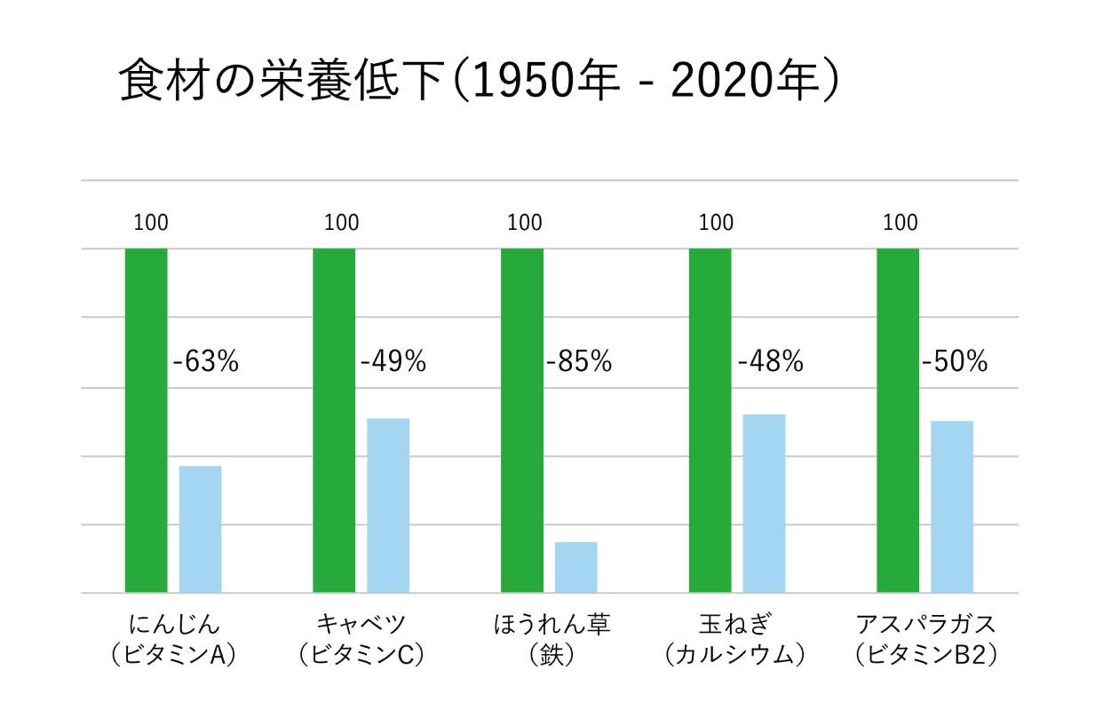 食材の栄養低下(1950年 - 2020年)