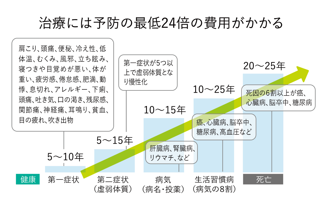 治療には予防の最低24倍費用がかかる